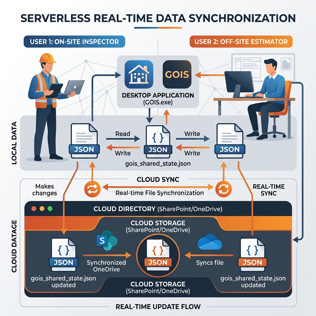 GOIS OneDrive/SharePoint Collaborative Sync Diagram